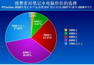 2008年春季筆記本電腦市場消費行為與偏好調查報告
