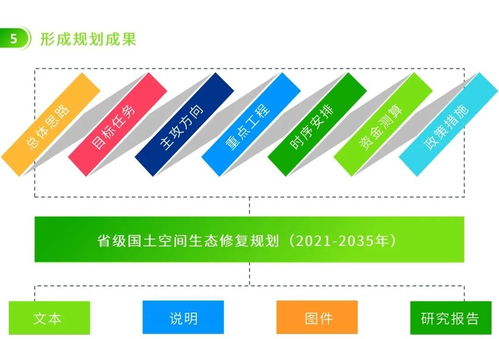 圖解信息化賦能 編制省級(jí)國土空間生態(tài)修復(fù)規(guī)劃的幾點(diǎn)關(guān)鍵